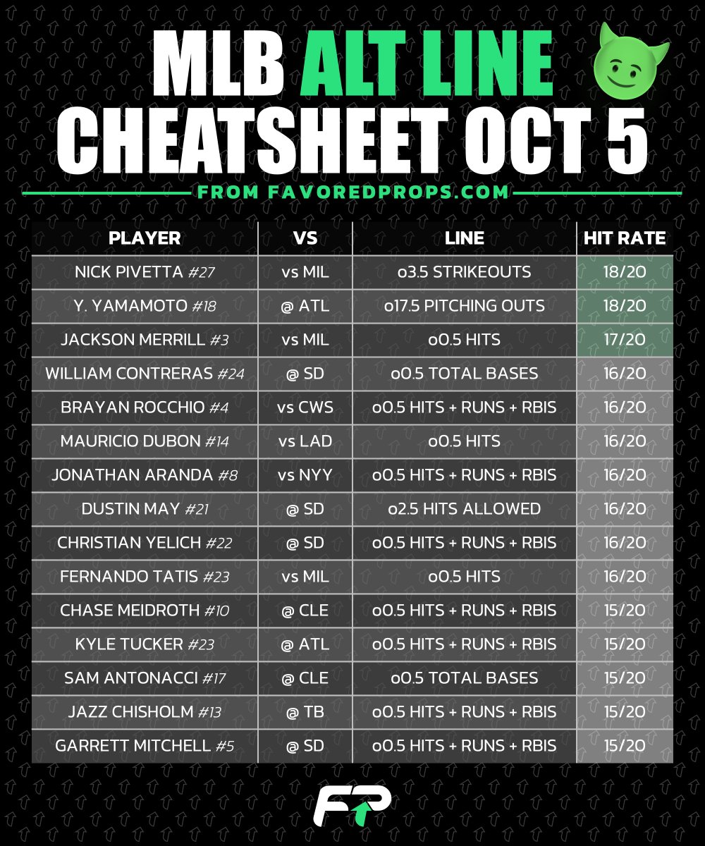 FavoredProps's tweet photo. 📜 WNBA and MLB Cheatsheets - Oct 5    

📊 All props from PrizePicks    
🚀 Full data on the website     
💰 Let us know if you'd like to see NHL graphics too      

#sportsbettingx #GamblingX #prizepicks #underdog #playerprops #mlb #wnba #dfs https://t.co/DJ7BvgPMgb