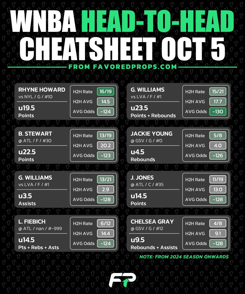 FavoredProps's tweet photo. 📜 WNBA and MLB Cheatsheets - Oct 5    

📊 All props from PrizePicks    
🚀 Full data on the website     
💰 Let us know if you'd like to see NHL graphics too      

#sportsbettingx #GamblingX #prizepicks #underdog #playerprops #mlb #wnba #dfs https://t.co/DJ7BvgPMgb