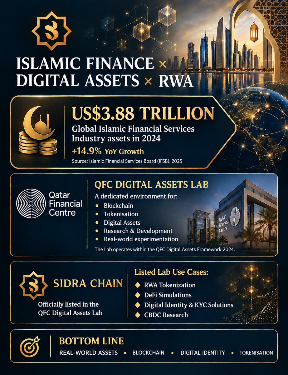 ValmOfficiels's tweet photo. 🔥A new chapter is emerging at the intersection of Islamic finance and Web3. Sidra Chain reflects the growing role of blockchain, digital identity and RWA innovation, shaping a more transparent, useful and responsible digital economy.
#SidraChain #IslamicFinance  #Blockchain #RWA https://t.co/L8mr35gTGi