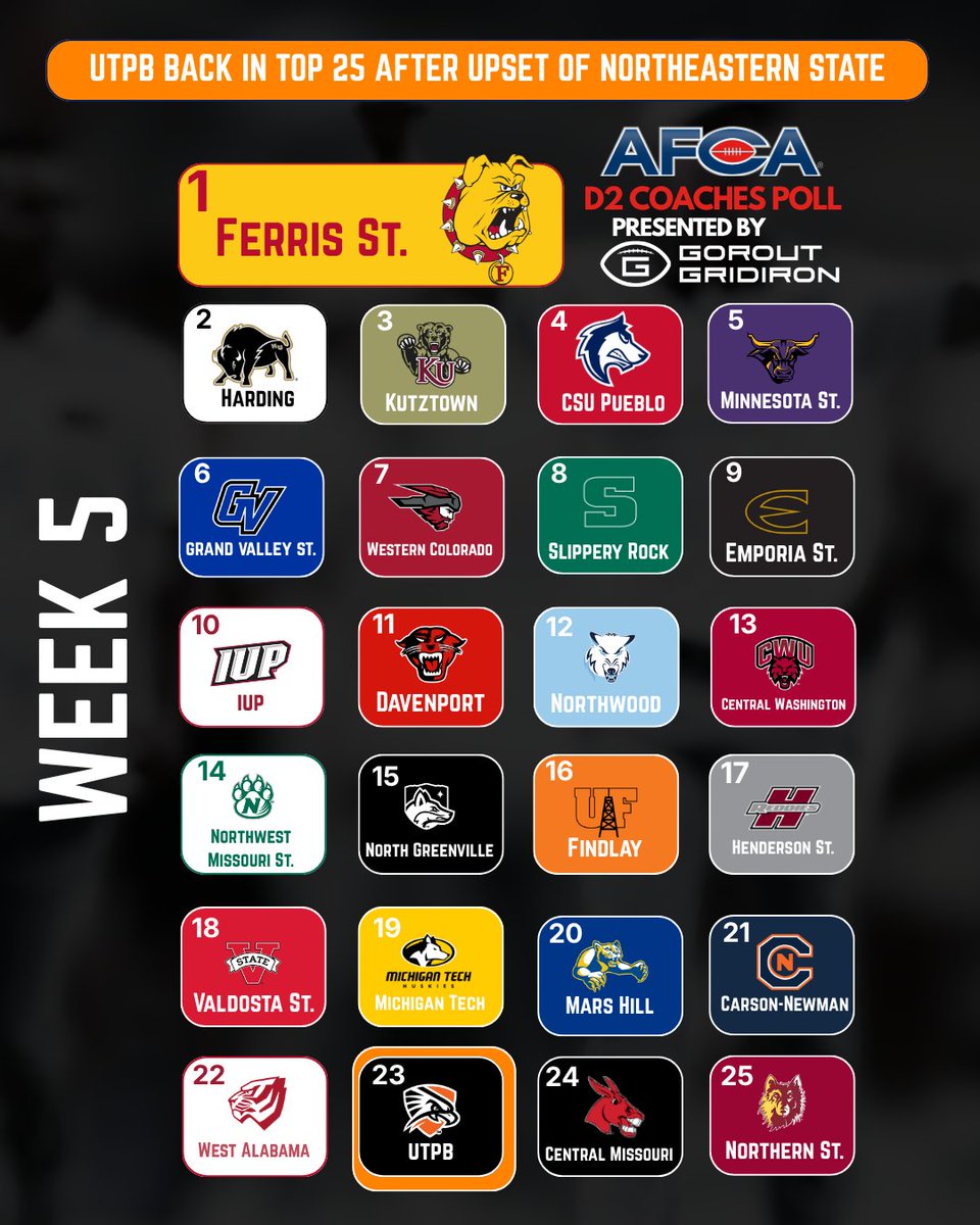 WeAreAFCA's tweet photo. This week's AFCA D2 Coaches Poll - presented by @Go_Rout Gridiron https://t.co/5ca3rI6R3N