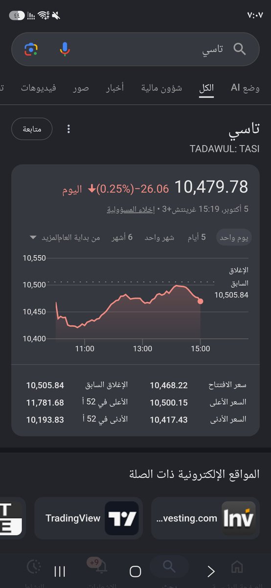 j7am_3's tweet photo. #تاسي
رغم ان السيوله اليوم تفوقت عن سيولة الامس لكن السوق هبط.

المطلوب سيولة ٥ مليار فما فوق.

اول تحليل صح لي باسواق المال 😄 https://t.co/5NCUkvL1s2
