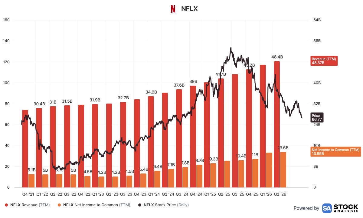 fininnumbers's tweet photo. Netflix went from $30B to $48B in revenue. Profits nearly tripled to $14B.

And the stock got cut in half.

The business keeps compounding while the market keeps selling. One of them is wrong.

Are you buying or is this a bull trap? $NFLX https://t.co/eD4vd6qy4E
