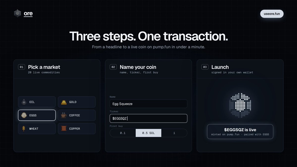 useorefun's tweet photo. launching on ore takes three steps:

1. pick a market: oil, gold, eggs, coffee or 16 more
2. name your coin
3. launch on https://t.co/Sy9YryQzvz in one transaction

from headline to live coin in under a minute, with the live price beside it forever.

what's moving today? launch it.

https://t.co/nrfHtqWEbs