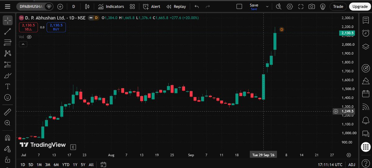 quasarslea's tweet photo. @Hirengabani23 hello bhaiyya,

I've question regarding the entry

1/n:

Suppose I find a good setup and plan entry above the mother candle high, with SL below the setup low. I place a GTT for the next day,
But the stock doesn't trigger and instead falls below the setup low https://t.co/zLFZkqNuQQ