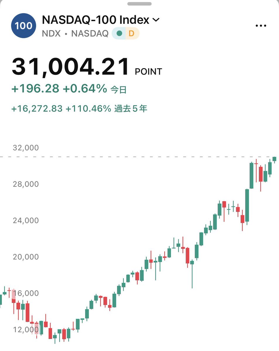 SOU_BTC's tweet photo. 【速報】🇺🇸ナスダック100指数、史上最高値を更新🔥 https://t.co/UjKBNBFjeX