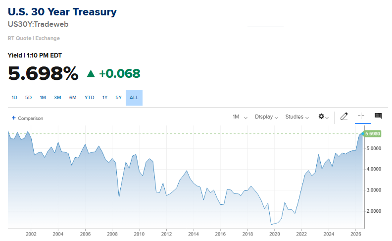 Barchart's tweet photo. JUST IN 🚨: U.S. 30-Year Treasury Yield hits 5.7% for the first time since 2002 🤯 👀 https://t.co/YWxHoxc37v
