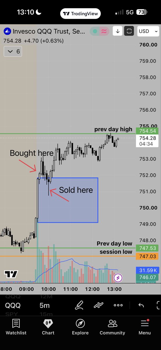 ShizzleTrades's tweet photo. $QQQ trade I took today. Ended up actually hitting my TP at the prev day high if I wouldn’t have panicked and sold. When I back tested, SP loss was always opposite side of range. Trying to figure out how to arrange SL with options? Any ideas throw em at me! https://t.co/zkiuKYNUUx