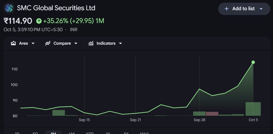 TheChartJrnl167's tweet photo. SMCGLOBAL 🔥🔥🔥🔥🔥

Posted and bought at 84-85 range, now at 114.90

~35% gain in less than a month!

For comparision Nifty when down 5.5% in the same period.

#stocktobuy #Nifty #GiftNifty #stocktowatch #stocks #nifty #IPO #GiftNifty #Gold #Silver #Nifty50 #reliance #IndiaVIX #FII #JIO