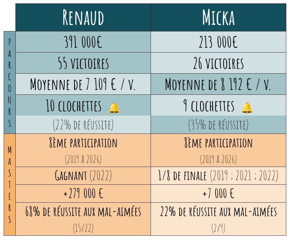 NOPLP_infos's tweet photo. Le deuxième match de ce soir oppose Renaud à Micka ! #NOPLP https://t.co/hEGJL4hlpX