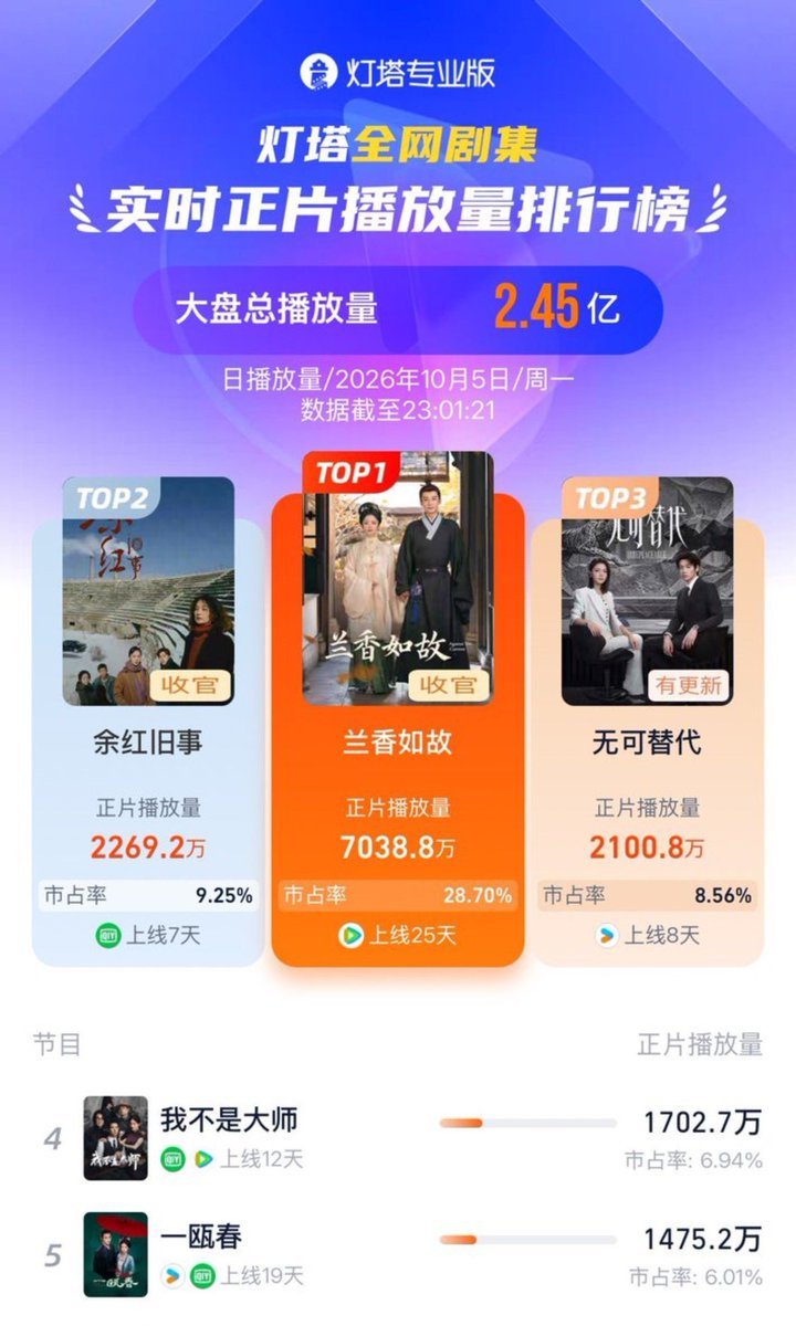 Xkfangirl88's tweet photo. 5/10/2026 : #Dengta for #Springoftheblade
Performance Data for #一瓯春
Ranking: 5th spot
Daily Play Volume : 14.752 million views
Market Share : 6.01%
#XuKai https://t.co/g39FOWsXiT