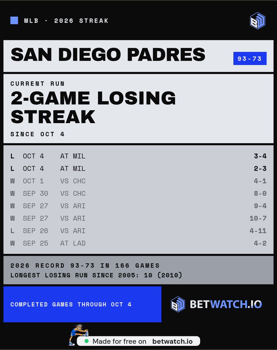 kida_kudz's tweet photo. @TalkinBaseball_ Chourio walking it off on Miller for a 4-3 win and that 3-4 card result is just cruel https://t.co/pNqDrSahHO