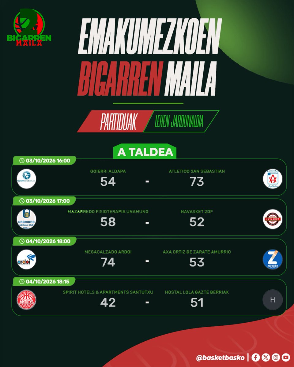 Basketbasko's tweet photo. 🏀 Abian da Emakumezkoen Bigarren Maila!

Denboraldiko lehen jardunaldia jokatu da asteburu honetan, eta ikasturteko lehen emaitzak utzi dituzte. 🔥

📊 Hauek izan dira jardunaldiko markagailuak. https://t.co/dhNulaBRWm
