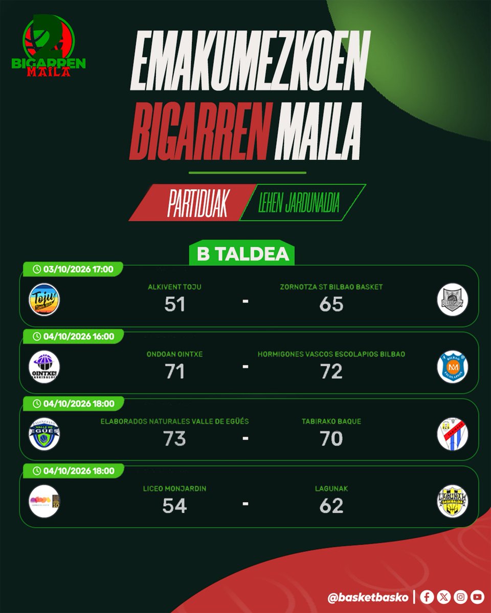 Basketbasko's tweet photo. 🏀 Abian da Emakumezkoen Bigarren Maila!

Denboraldiko lehen jardunaldia jokatu da asteburu honetan, eta ikasturteko lehen emaitzak utzi dituzte. 🔥

📊 Hauek izan dira jardunaldiko markagailuak. https://t.co/dhNulaBRWm