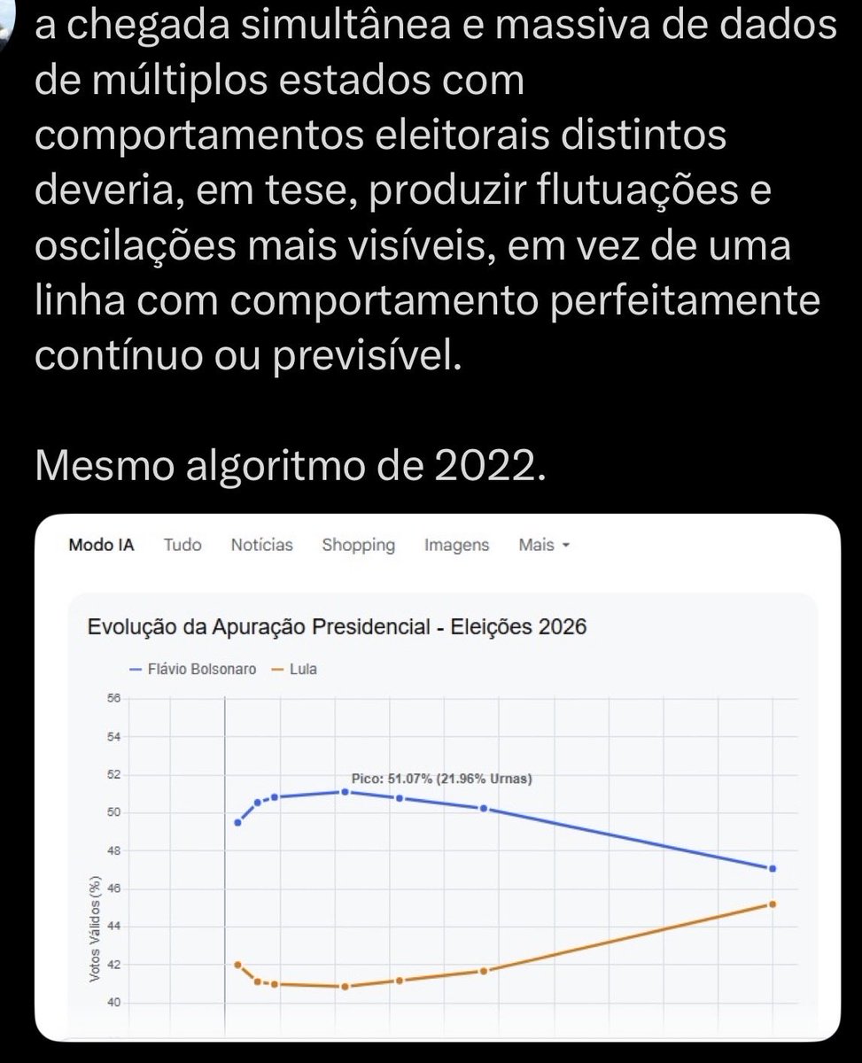 cmccLXXIII's tweet photo. Tem algo estranho.
Mais de 55% vota em tudo na Direita, mas para Presidente vota no Lula?!
E essa alternância “certinha” Lula subindo e Flávio caindo. https://t.co/NThcAThL2I
