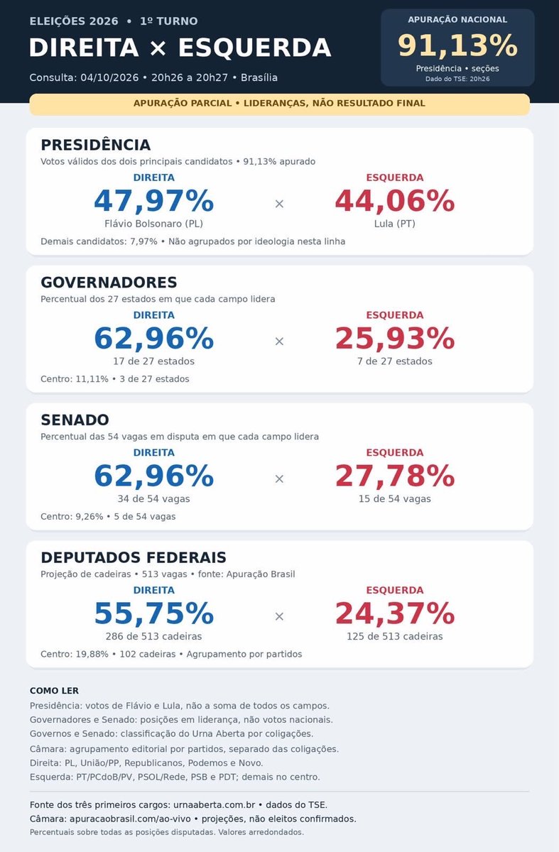 cmccLXXIII's tweet photo. Tem algo estranho.
Mais de 55% vota em tudo na Direita, mas para Presidente vota no Lula?!
E essa alternância “certinha” Lula subindo e Flávio caindo. https://t.co/NThcAThL2I