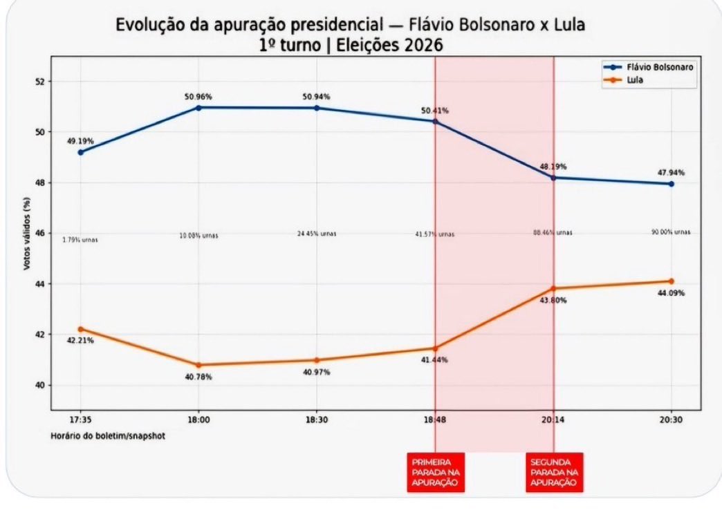 cmccLXXIII's tweet photo. Tem algo estranho.
Mais de 55% vota em tudo na Direita, mas para Presidente vota no Lula?!
E essa alternância “certinha” Lula subindo e Flávio caindo. https://t.co/NThcAThL2I