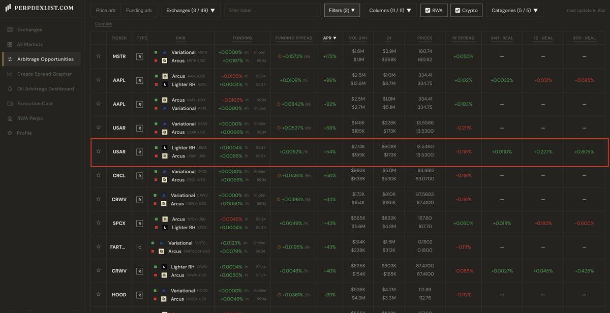 mrlongverse's tweet photo. If you’re farming @variational, @Lighter_xyz or @ArcusXYZ, this free tool is worth bookmarking.
https://t.co/lSY8bjpslg

Filter your DEXs → sort by funding  24 hr APR → check it's sustained for 7D and 30D, place orders accordingly.

Points + APR farming at the same time. https://t.co/opyWtkDn1B