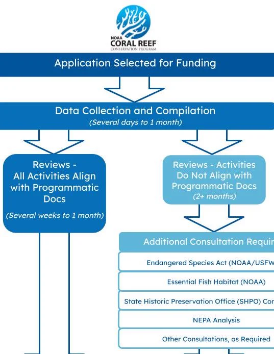 A diagram depicting the process of environmental compliance for NOAA’s Coral Reef Conservation Program