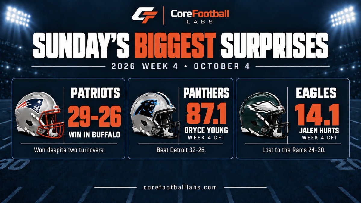 CoreFootballLab's tweet photo. Sunday’s biggest surprises:

@Patriots win in @BuffaloBills  despite two turnovers.
@Panthers beat @Lions : Bryce’s 87.1 weekly CFI backs up the result.
@Eagles go 0-for-12 on third down. Hurts had the worst QB CFI this week at 14.1

Philly worries me most. Injuries hurt, but Hurts being unable to move the ball flattened the offense.