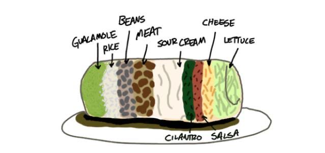 ryxcommar's tweet photo. heartbreaking: guy behind the counter at the burrito place I prefer over all the other nearby burrito places occasionally wraps burritos this way. not sure what to do https://t.co/hBoAHkwSDJ
