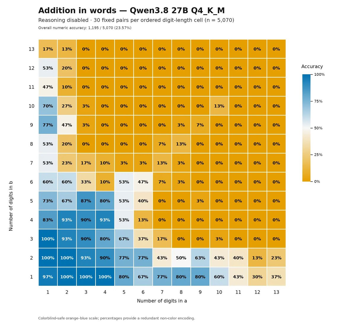 Heatmap in the same layout as the previous chart, using an orange (low) to white to blue (high) color scale, showing much lower accuracy overall. Title: Addition in words — Qwen3.8 27B Q4_K_M. Subtitle: Reasoning disabled · 30 fixed pairs per ordered digit-length cell (n = 5,070). Overall numeric accuracy: 1,195 / 5,070 (23.57%). X axis: Number of digits in a, 1 to 13. Y axis: Number of digits in b, 1 to 13. Legend: Accuracy, 100%, 75%, 50%, 25%, 0%. Values by row, listed for a = 1 to 13. b = 13: 17%, 13%, 0%, 0%, 0%, 0%, 0%, 0%, 0%, 0%, 0%, 0%, 0%. b = 12: 53%, 20%, 0%, 0%, 0%, 0%, 0%, 0%, 0%, 0%, 0%, 0%, 0%. b = 11: 47%, 10%, 0%, 0%, 0%, 0%, 0%, 0%, 0%, 0%, 0%, 0%, 0%. b = 10: 70%, 27%, 3%, 0%, 0%, 0%, 0%, 0%, 0%, 13%, 0%, 0%, 0%. b = 9: 77%, 47%, 3%, 0%, 0%, 0%, 0%, 3%, 7%, 0%, 0%, 0%, 0%. b = 8: 53%, 20%, 0%, 0%, 0%, 0%, 7%, 13%, 0%, 0%, 0%, 0%, 0%. b = 7: 53%, 23%, 17%, 10%, 3%, 3%, 13%, 3%, 0%, 0%, 0%, 0%, 0%. b = 6: 60%, 60%, 33%, 10%, 53%, 47%, 7%, 3%, 0%, 0%, 0%, 0%, 0%