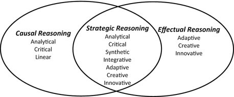 Chris_barry10's tweet photo. An MBA doesn’t earn much credibility with start ups. Why? 

Early stage companies value an entirely different way thinking. 

Traditional paths teach you causal reasoning. Only real build experience will teach you effectual. 

2 completely different worlds. https://t.co/GzkB5rRJYi