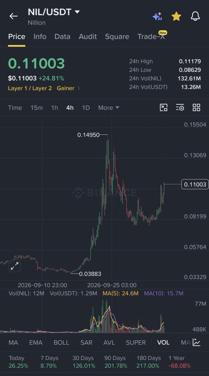 CRYPTOKSA's tweet photo. السوق يهبط و $NIL تراضيك باذن الله الدولار 🔥 https://t.co/G25xh1A3hA