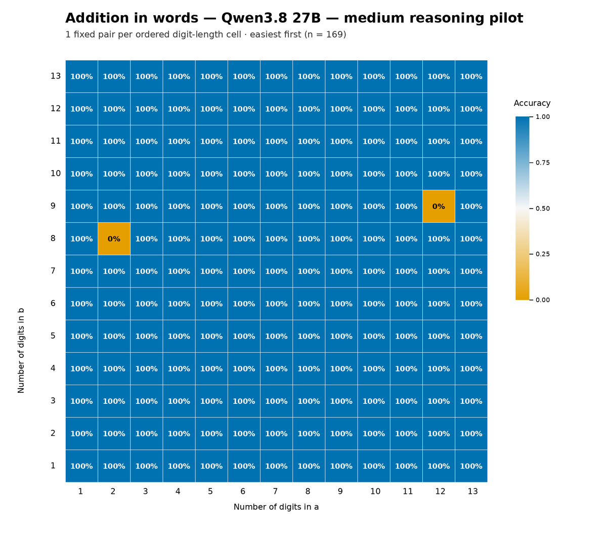 Heatmap in the same layout as the previous charts, almost entirely blue. Title: Addition in words — Qwen3.8 27B — medium reasoning pilot. Subtitle: 1 fixed pair per ordered digit-length cell · easiest first (n = 169). X axis: Number of digits in a, 1 to 13. Y axis: Number of digits in b, 1 to 13. Legend: Accuracy, 1.00, 0.75, 0.50, 0.25, 0.00. Every cell shows 100% except two orange cells showing 0%: a = 2 with b = 8, and a = 12 with b = 9.