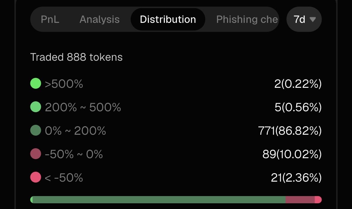 PGPencrypted's tweet photo. This wallet has a 75% win rate

Distribution is pretty impressive too

8deJ9xeUvXSJwicYptA9mHsU2rN2pDx37KWzkDkEXhU6 https://t.co/gRheWCDKDK