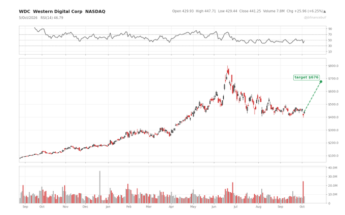 A stock chart for "WDC Western Digital Corp NASDAQ" showing price action with RSI indicator at top, displaying data from September through October, with a target price of $676 marked in green.