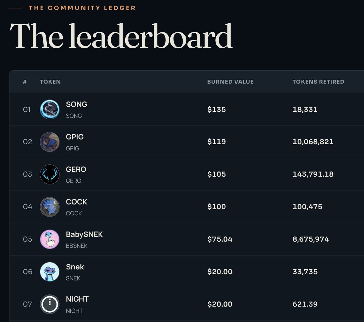 songoncardano's tweet photo. Today, someone burned over 100,000 $COCK tokens on Cardano Graveyard. With this burn, @CockCoin_ADA enters the Graveyard leaderboard for the first time. Huge respect from our community!

Cardano Graveyard:
https://t.co/lVypmDjdgO
