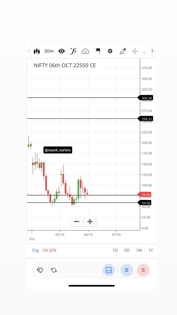 mayank_markets's tweet photo. 📊 Nifty 22550 CE

Price broke below two lower key levels but later moved back above the lowest broken key level.

The same level then acted as support, leading to an upward move of around 62 points.

This reflects how price may respond around key levels during the session.

Shared for educational purposes.
Not financial advice.