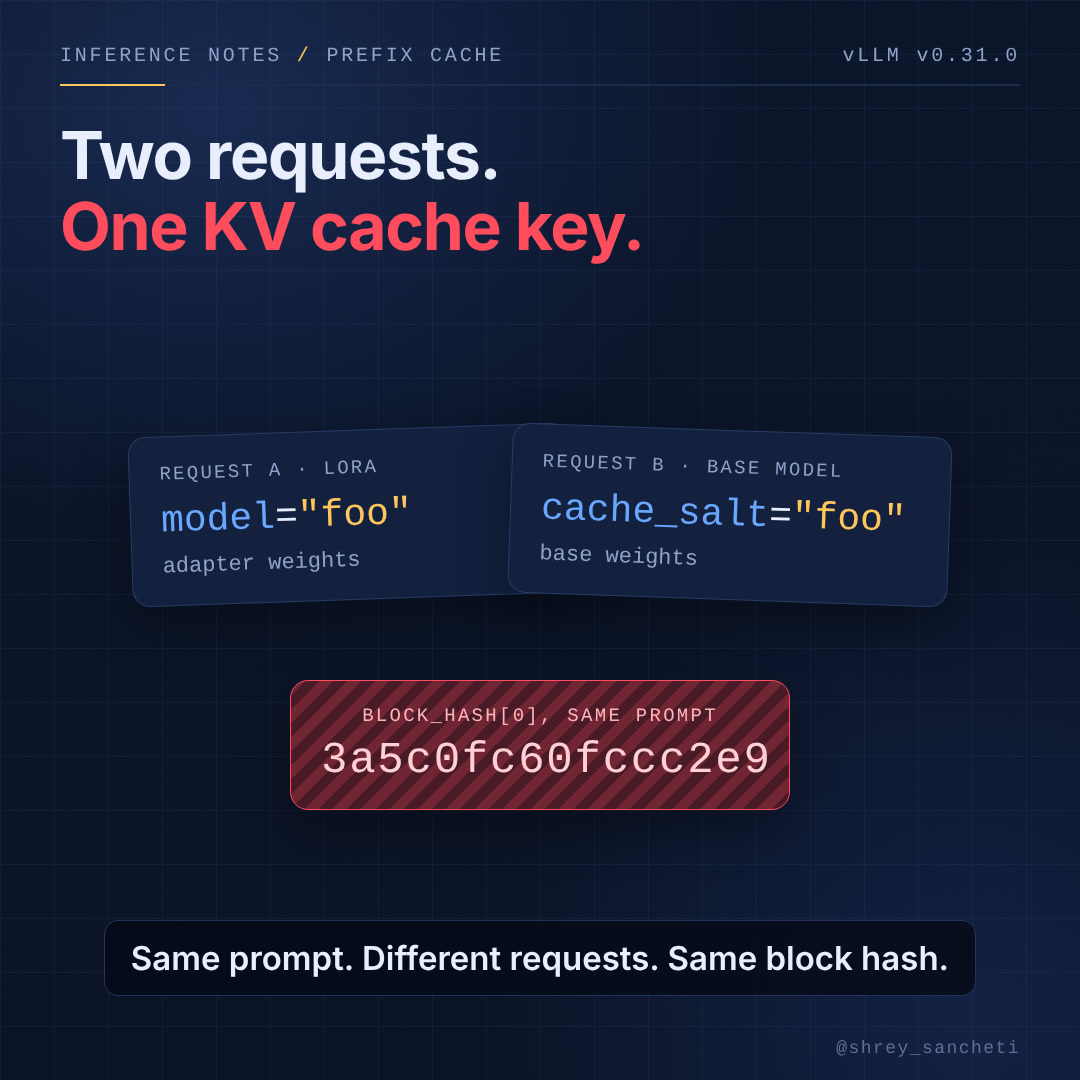 shrey_sancheti's tweet photo. vLLM before v0.31.0: a LoRA named "foo" and a cache_salt of "foo" hash to the same prefix-cache block for the same prompt. Ran the key logic, collide: True. v0.31.0 shipped today and tags every key by source.
#LLM #AIInference #MLSys https://t.co/YSqYOenVLa