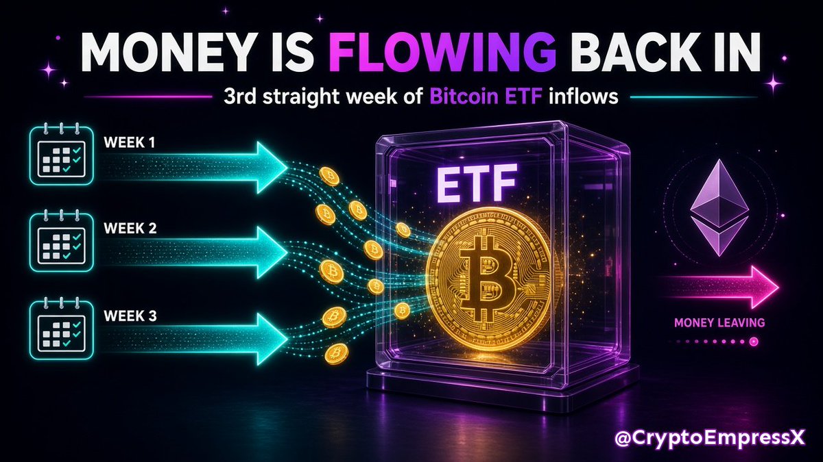 CryptoEmpressX's tweet photo. Wall Street didn't panic this week, darling. They bought. 👀

Spot Bitcoin ETFs just pulled in $241M, their 3rd straight week of inflows. BlackRock's IBIT alone took in $450M, while Ether ETFs saw $138M walk out the door.

Crypto 101: an ETF lets big money buy Bitcoin without ever touching a wallet. When those funds see inflows, real BTC is being bought and held.

Why it matters: after a rough first half of 2026, steady inflows mean institutions are quietly coming back while the timeline argues about the chart.

Are you stacking or watching? 💕✨