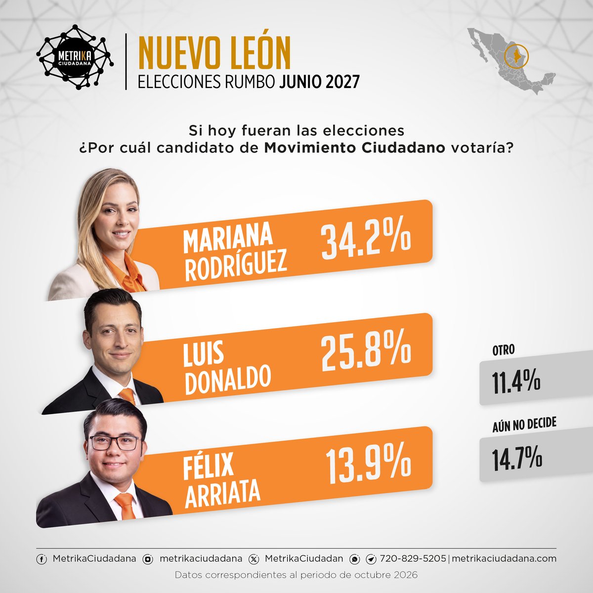 MetrikaCiudadan's tweet photo. 📊 METRIKA CIUDADANA revela el panorama electoral rumbo a la elección de gobernador en #NuevoLeón  para 2027     
📷 Periodo: Octubre, 2026   
#Encuesta #Elecciones #Gobernador #opinion

@claraluzflores
@chaledelafuente
@daniel_carrillo
@AdrianDeLaGarza
@cesargarzav
@lorenadelagarza
@marrdzcantu
@colosioriojas