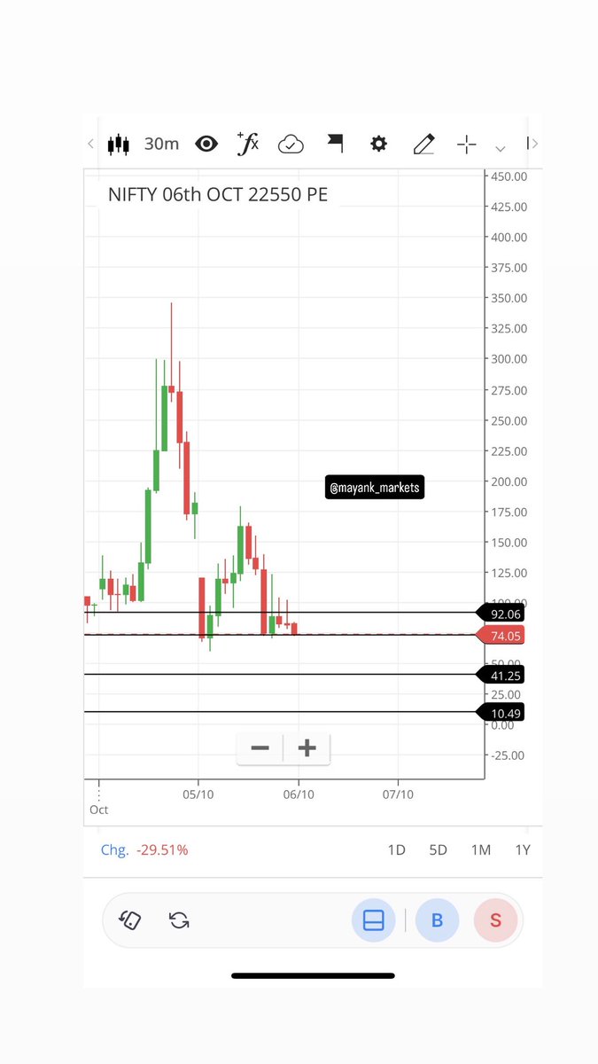 mayank_markets's tweet photo. 📊 Nifty 22550 PE

Price broke below two lower key levels but later moved back above both levels.

It then moved back below one lower key level and took support from another lower key level.

Later, price faced resistance at a higher key level while continuing to find support around the lower key level.

For educational purposes only.
Not financial advice.