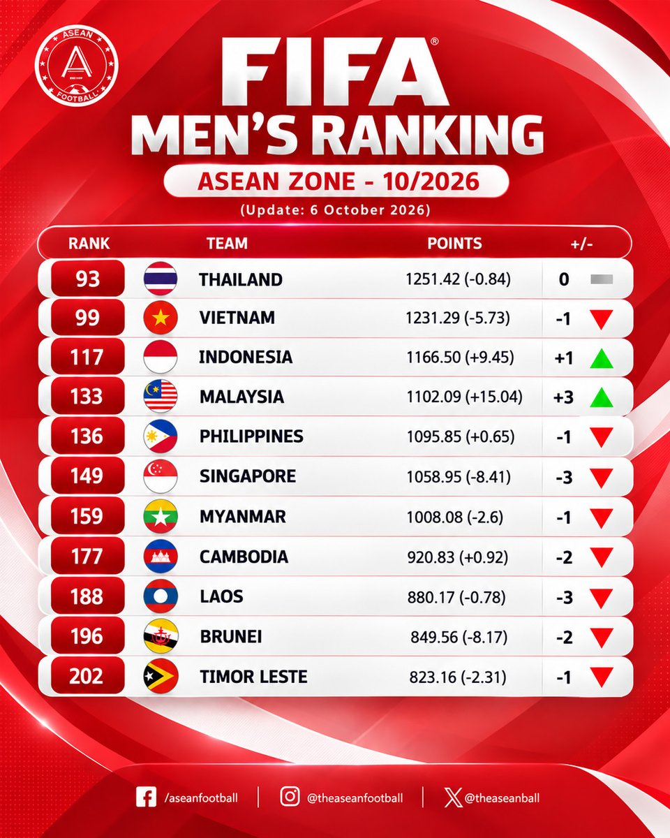 theaseanball's tweet photo. 📊 FIFA MEN’S RANKING — ASEAN ZONE (10/2026 )

🏆 🇮🇩 Indonesia, fresh from winning the FIFA ASEAN Cup 2026, move up one place in the world ranking.

📈 🇲🇾 Malaysia are the biggest points winners in ASEAN, gaining an impressive +15.04 points and climbing three places. https://t.co/aS9Y3aqJoF