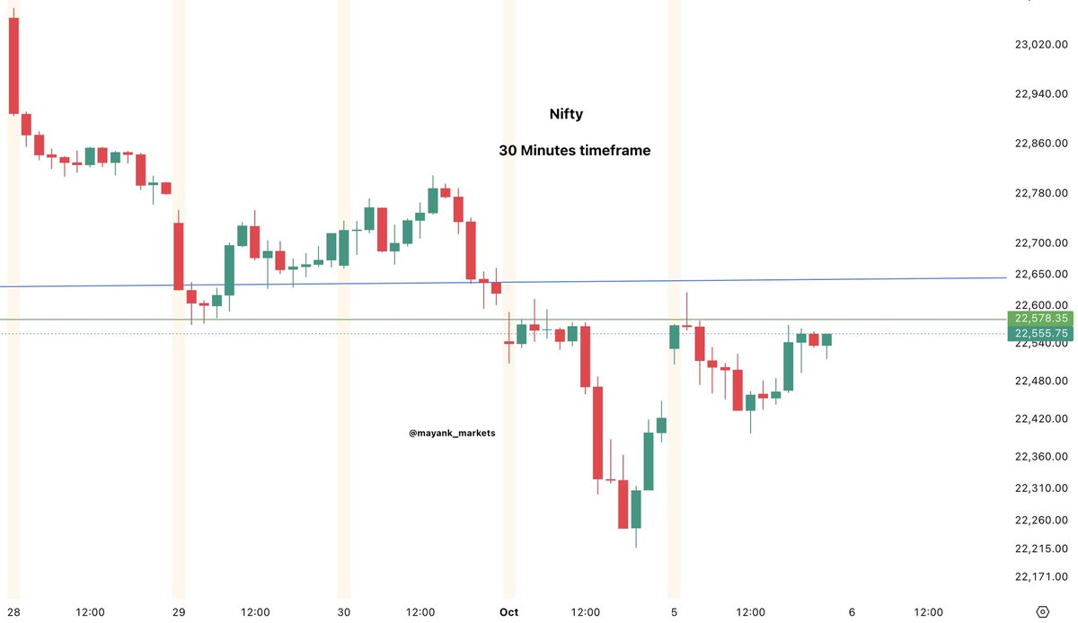 mayank_markets's tweet photo. 📊 Nifty - Update

Price continued to remain below the marked horizontal level.

Today, price moved higher towards the level, faced resistance, and moved lower by around 180 points before recovering. https://t.co/zh49tyWYjO