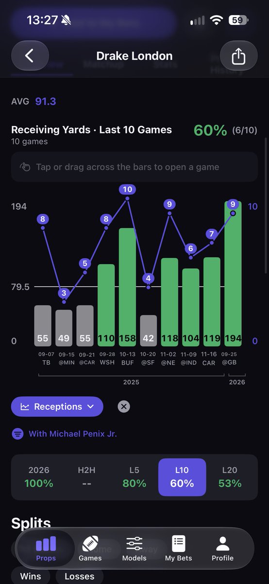 propsIQapp's tweet photo. Here is Drake London’s last 10 games with Michael Penix Jr. 

Will the trend continue tonight? https://t.co/KbuCxTAidA