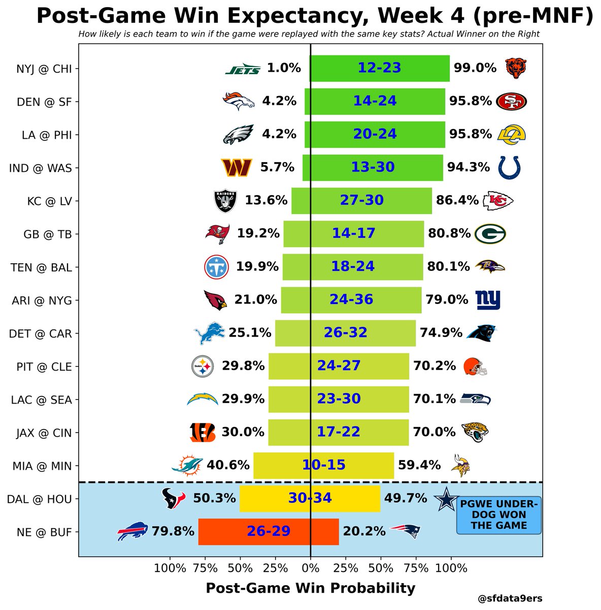 sfdata9ers's tweet photo. Post-Game Win Expectancy, Week 4 

DAL – HOU was a straight toss‑up at 50/50 by the numbers, but HOU took the loss. They’re now sitting at 2.55 expected wins… and 0 actual wins - just brutal.