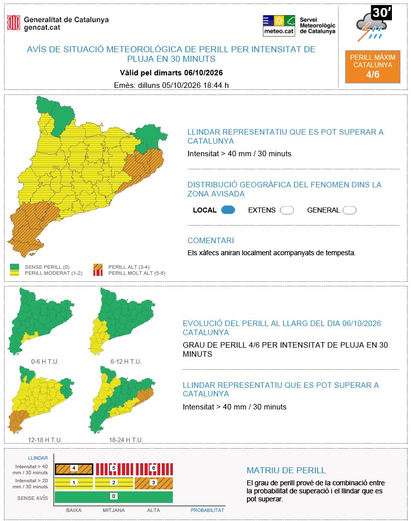 meteocat's tweet photo. ⚠ Actualitzat l'avís de situació meteorològica de perill (#avisosSMP) per intensitat de pluja en 30 minuts ⚠
🗓️ Dm. 02:00 h fins a dc. 08:00 h
⛈️ Possibilitat de precipitació > 40 mm / 30 minuts
🟠 Grau de perill màxim: 4/6

Hora local (h) = TU +2 https://t.co/SSNXegL5nQ