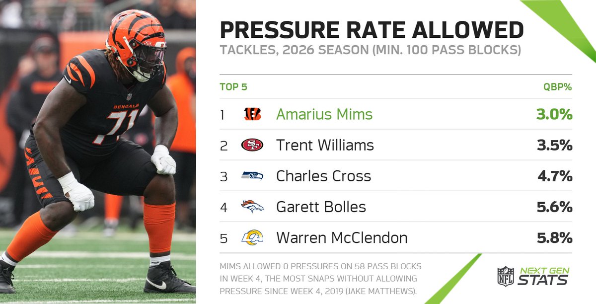 NextGenStats's tweet photo. Amarius Mims did not allow a single pressure on 58 pass blocks against the Jaguars, the most pass blocks without pressure in a game in seven seasons.

Mims has allowed a 3.0% pressure rate this season, the lowest of any tackle with 100+ pass blocks.

#WhoDey https://t.co/VaoROD4ZTh