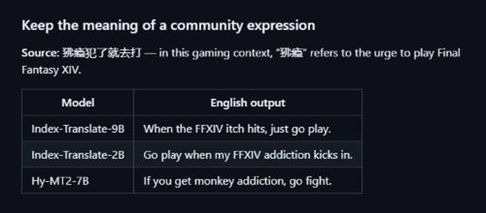 gitpulled's tweet photo. english isn't my first language, so half of AI twitter reaches me through a translator. and every translator wrecks slang.

look at the last row. "monkey addiction, go fight" lol

bilibili just open-sourced Index-Translate. 150 languages, Apache 2.0, and you can give it a glossary so it keeps your terms as they are.

the 9B scores almost the same as the 35B on their benchmark, and there's a GGUF build. that should run on my 6GB card.

testing it this week.