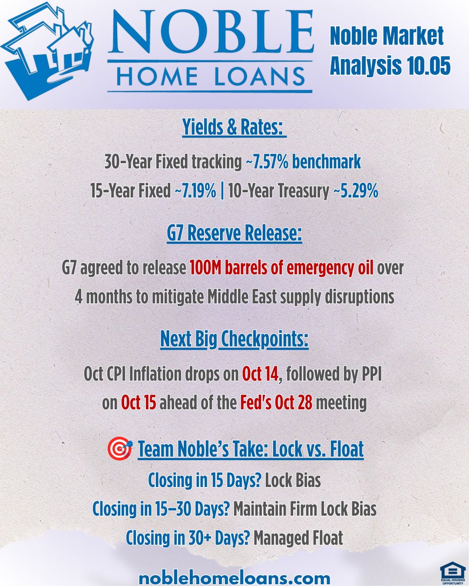 NobleHomeLoans's tweet photo. Mortgage rates face headwinds as 10Y Treasuries tick to ~5.29% & ISM Services Prices-Paid jumps to 74.0.
G7’s 100M barrel oil release offers relief, but inflation keeps Fed hike risks alive. #MortgageRates #RealEstate #FedWatch #ISMServices
Questions? Drop a comment now! 👇👇 https://t.co/i3cyt4Zrx8