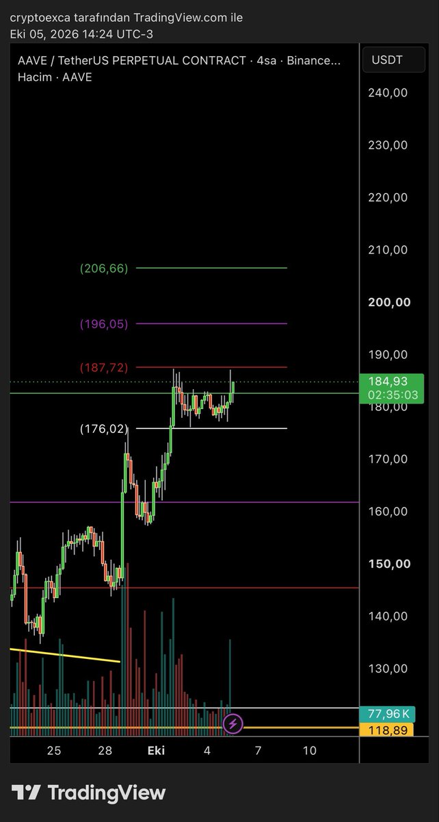 ukexca's tweet photo. $AAVE hedef vuruldu

$206 is the next target 🎯 https://t.co/sJZKQAbTqz