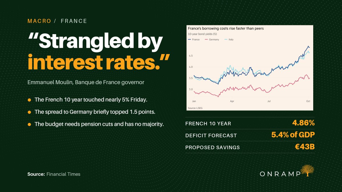 OnrampMedia's tweet photo. France's central bank governor warns the country risks being strangled by interest rates and says the safety net is at home, not the ECB.

It rests on a budget that cuts pension indexation, from a government without a majority.

(via @FinancialTimes) https://t.co/UvwbJvIn3U