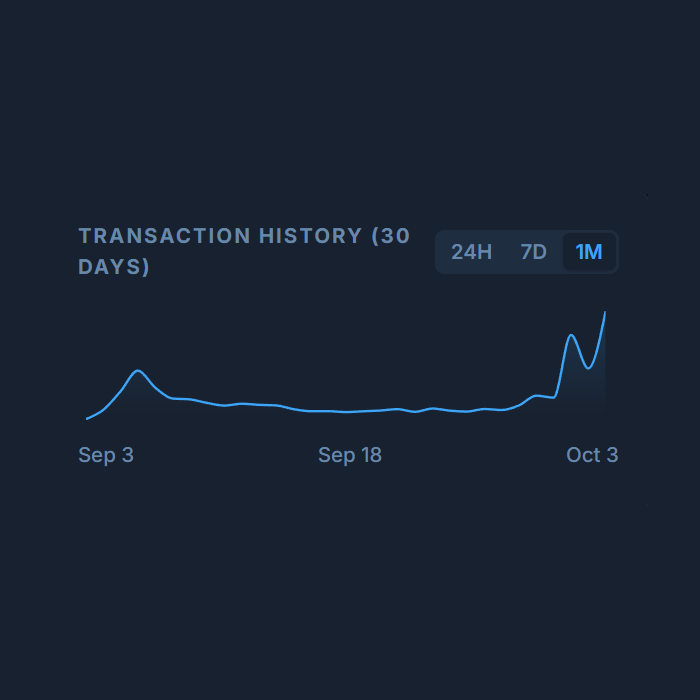 angrycryptoshow's tweet photo. INSIGHT: Midnight's transactions on mainnet are surging since the launch of private smart contracts.