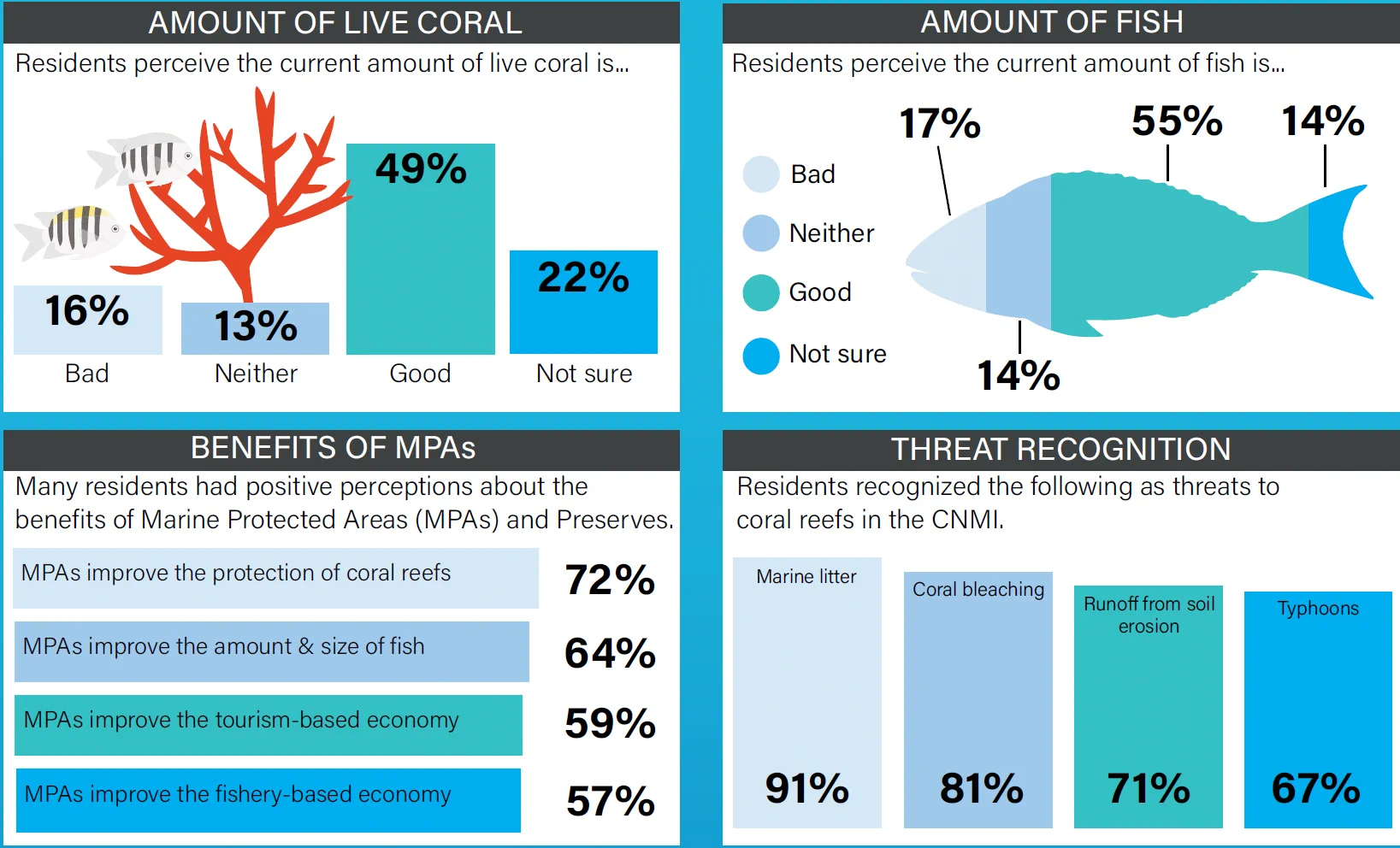 An infographic depicting four statistics about people’s perceptions of coral, fish, coral reef management, and threats in the CNMI in 2024 via bar charts and illustrations