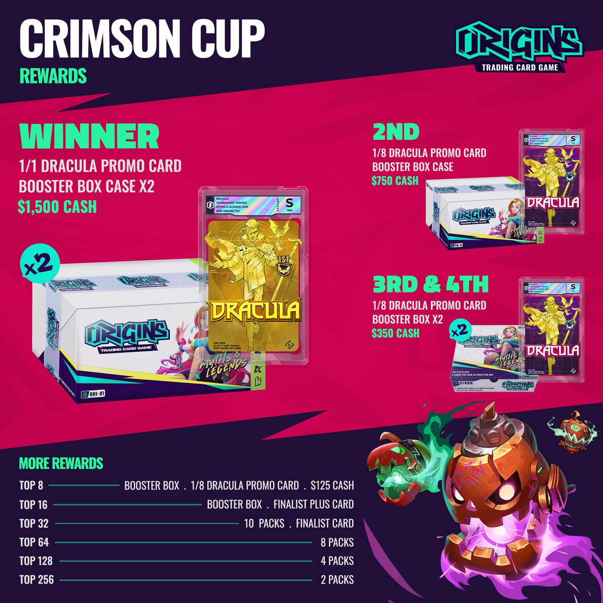 origins_tcg's tweet photo. Announcing the official prizepool breakdown for the Origins TCG Crimson Cup

The pool consists of a split between prize money, collectibles and exclusive promo cards

The tournament starts with Steam Next Fest in two weeks! https://t.co/spqOusM9uQ