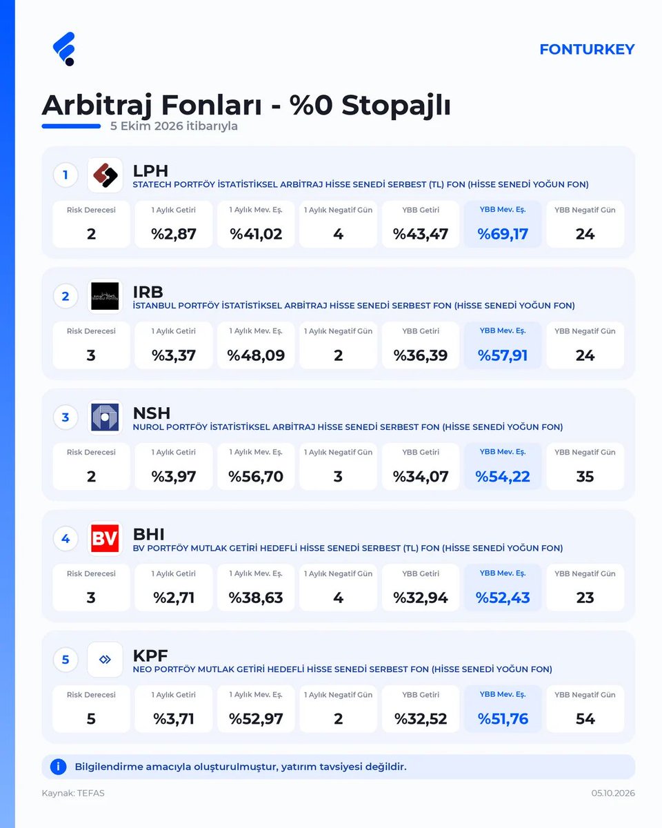FonTurkey's tweet photo. Bugün arbitraj fonlarını sormuştunuz.
Yılbaşından bu yana getiride ilk 5’te yer alan, %0 stopajlı arbitraj fonlarını bir araya getirdim.
Bu fonların risk dereceleri görece düşük olsa da para piyasası fonlarının doğrudan muadili değiller. Günlük getirileri her zaman pozitif olmayabilir; bu nedenle görselde 1 aylık ve yılbaşından bu yana negatif getiri yazdıkları gün sayılarını da özellikle ekledim.
Arbitraj fonları, özellikle borsadaki oynaklığın yüksek olduğu dönemlerde oluşan fiyat farklılıklarından faydalanarak PPF’lerin üzerinde getiri potansiyeli sunabiliyor.
Hisse senedi yoğun fon statüsünde oldukları için %0 stopaja tabi olan bu fonların; 1 aylık ve yılbaşından bu yana getirilerini, mevduat eşleniklerini, risk derecelerini ve negatif gün sayılarını görselde bulabilirsiniz.
Getirinin yanında negatif gün sayısına ve fonun risk seviyesine de bakmakta fayda var.
Not: Çalışma, kamuya açık kaynaklarda yer alan fon verileri esas alınarak hazırlanmıştır. Getiri, risk derecesi ve negatif gün sayıları geçmiş dönem verileridir; gelecek dönem performansını garanti etmez. Bilgilendirme amaçlıdır, yatırım tavsiyesi değildir.